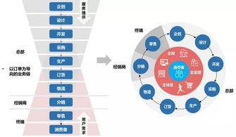 新零售時代下傳統品牌企業的軟件驅動轉型升級之路
